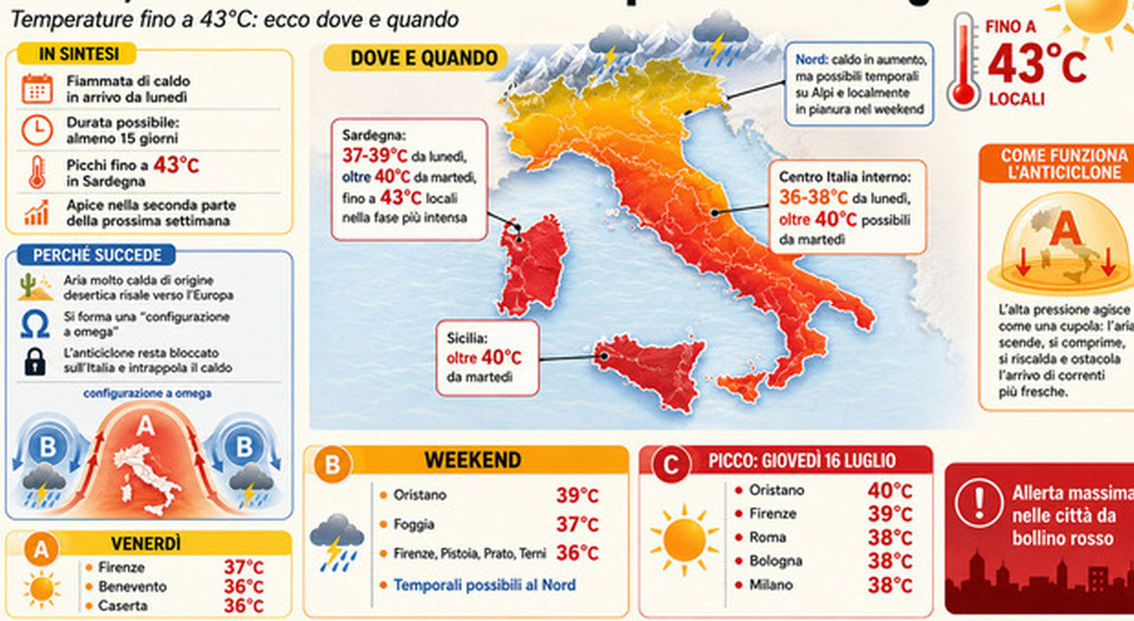 Caldo africano, terza ondata di 15 giorni: temperature fino a 43 gradi su Italia ed Europa (e non sarà l'ultima)