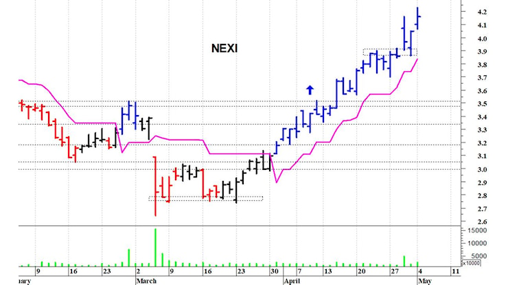 Nexi: resistenza a quota 4,23 euro - Milano Finanza