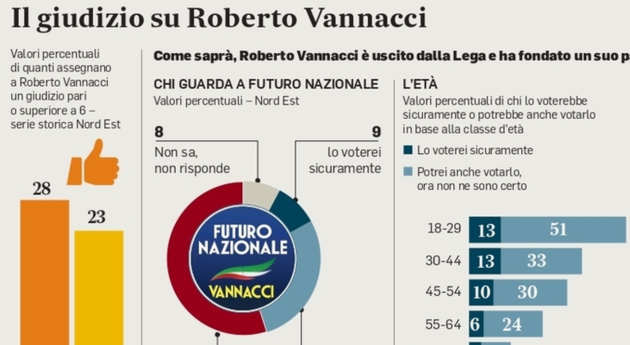 Vannacci, su i consensi: a Nordest il 9% è già pronto a votarlo