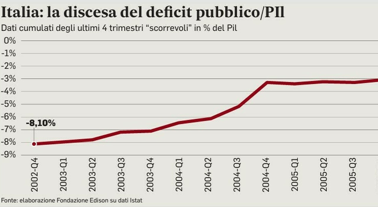 Deficit sotto il 3% nel primo trimestre