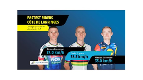 TOUR, I NUMERI DELLA SEDICESIMA TAPPA. REMCO COLLEZIONA DOPPIETTE, SEIXAS SI PRENDE NUOVI RECORD
