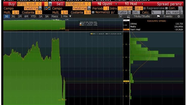 Spread Btp-Bund a 70 punti, ma non c’è crescita: gli stipendi rimangono bassi - QuiFinanza
