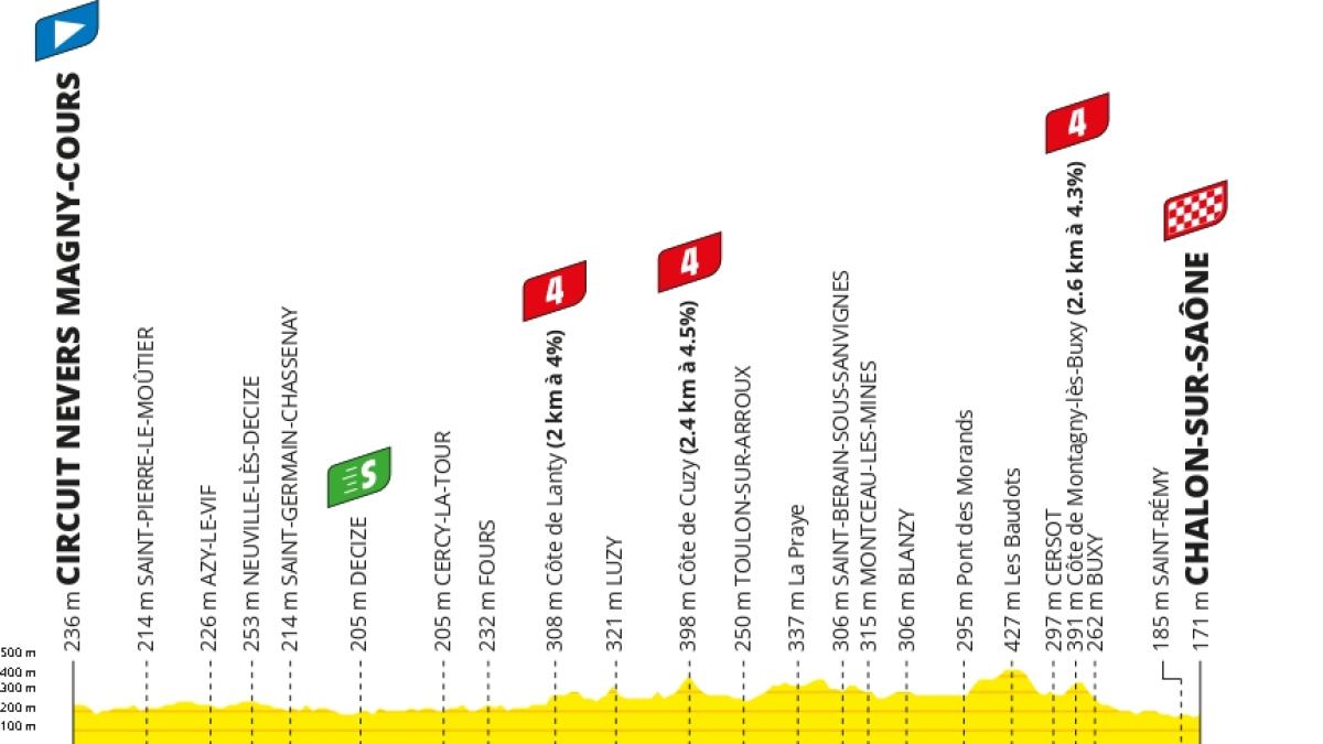 Tour de France, domani la 12ª tappa: sarà un'altra occasione per i velocisti