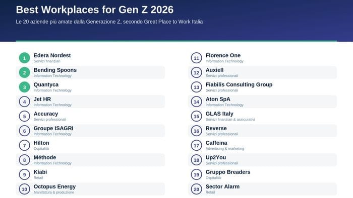 Non i soldi, non il brand: ecco le aziende più attrattive per la Gen Z