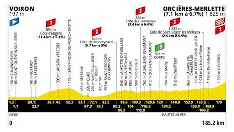 Tour de France, 18ª tappa: da Voiron a Orcières Merlette. Diretta su Rainews.it - 18ª tappa, la cronaca testuale