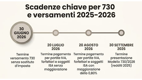 Ires, Irap e Irpef: il 30 giugno da 22,9 miliardi