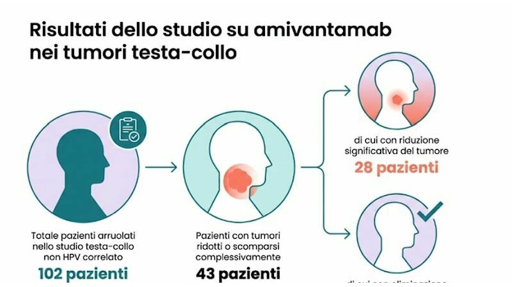 Tumori, «un vaccino può eliminarli»: il nuovo studio dai risultati «senza precedenti». Cos'è l'Amivantamab e quali sono gli effetti collaterali - Il Messaggero