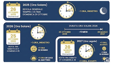 Ora solare o legale tutto l’anno, la scienza indica la solare: cosa cambia per sonno e studenti
