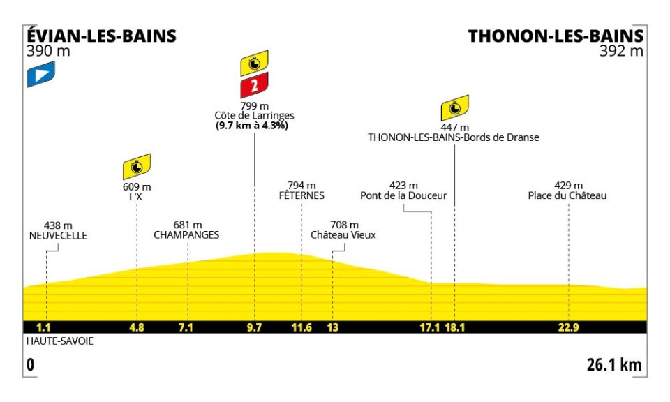 Tour de France 2026, Presentazione Percorso e Favoriti Sedicesima Tappa: Évian-les-Bains – Thonon-les-Bains (26,1 km)