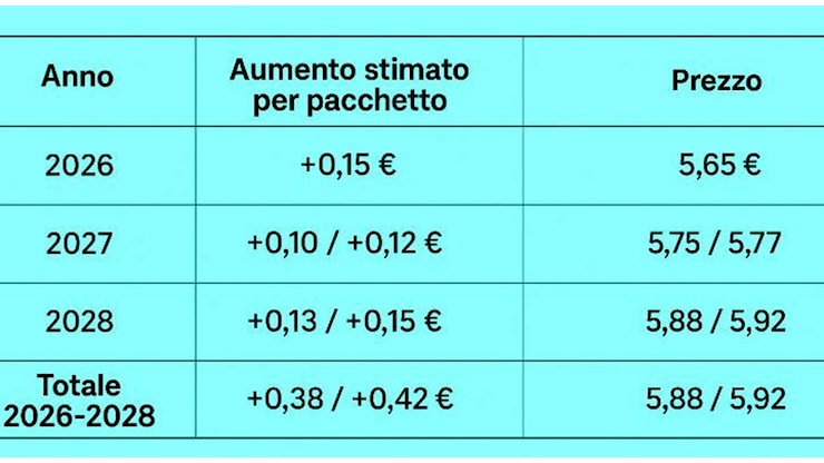 Sigarette, aumento prezzi dal 1° gennaio: tabella per pacchetto. E quanto costeranno trinciati ed e-cig - Il Mattino