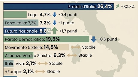 Sondaggi, FdI stabile al 26,4% e Pd sotto il 20%: Vannacci vola all'8,8%