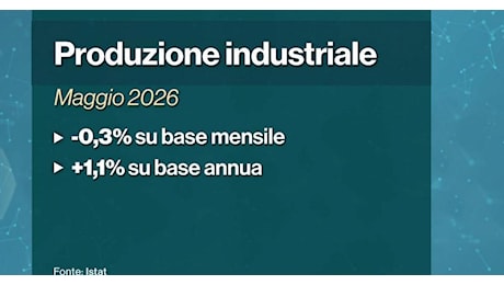 Produzione industriale, a maggio calo congiunturale dello 0,3% ma su anno cresce dell'1,1%