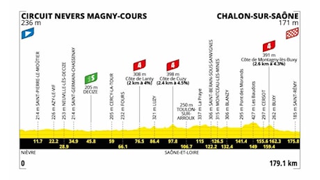 Tour de France, la tappa di oggi 16 luglio: altra volata, programma e favoriti – SPORTFACE.IT