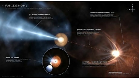 Scoperto nella Via Lattea il primo microblazar: un buco nero punta il getto verso la Terra